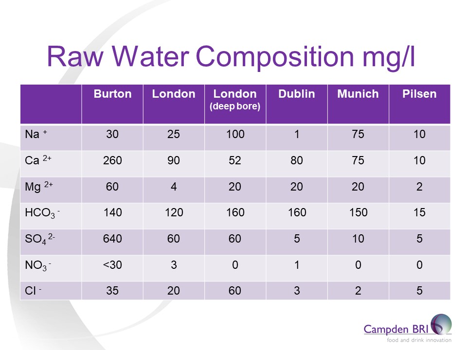 Ed's Beer Site Brewing water and liquor treatments