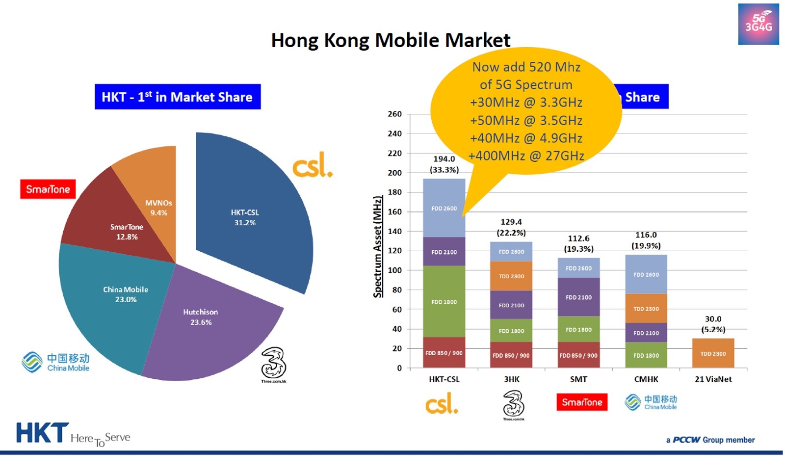 Operator Watch Blog Hong Kong Getting Ready for 5G with Spectrum