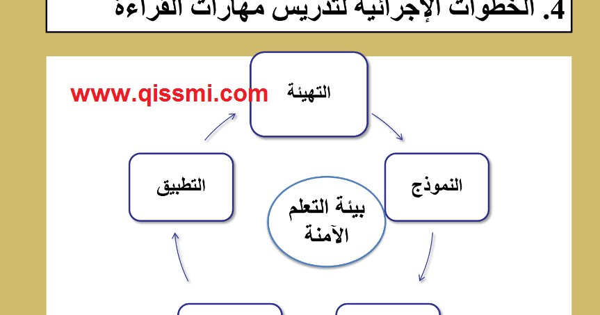 عرض حول منهجية اللغة العربية بالسلك الابتدائي وفق مستجدات المنهاج الجديد Pdf