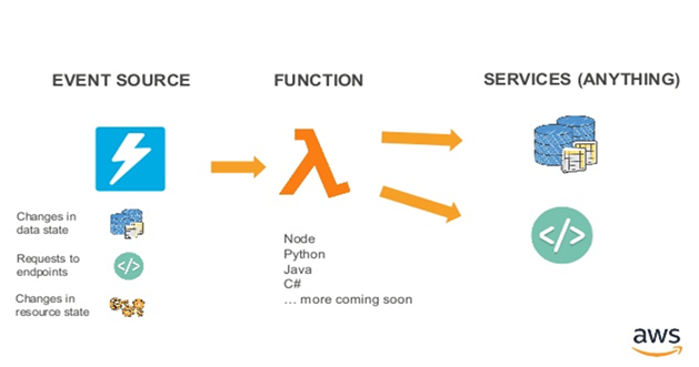 AWS Lambda Timeout Best Practices - Build Microservices - Cloud Native ...