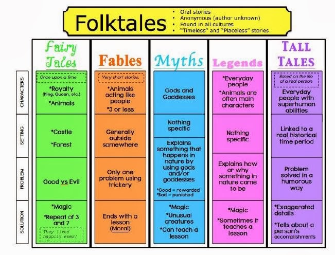 folktales-chart-jpg-651-496-folktale-anchor-chart-folk-tales