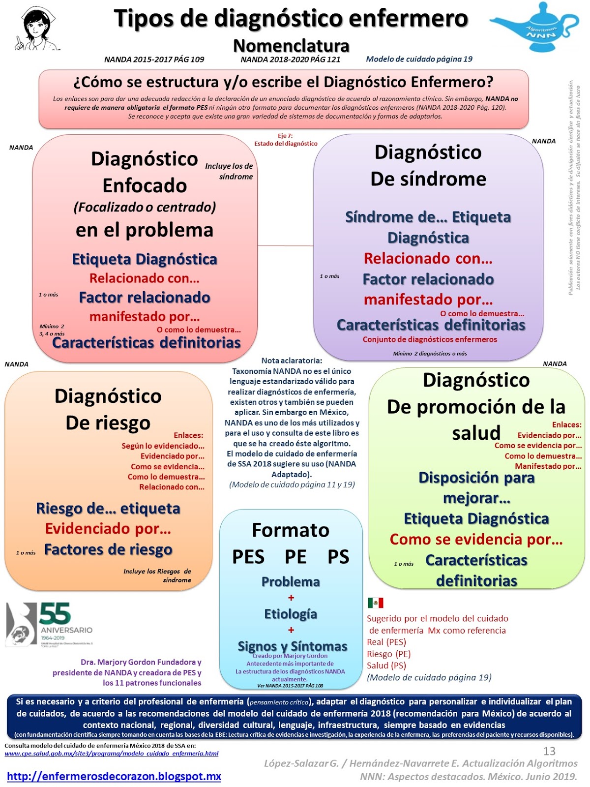 Enfermeros de Corazón ACTUALIZACION ALGORITMO DIAGNÓSTICO