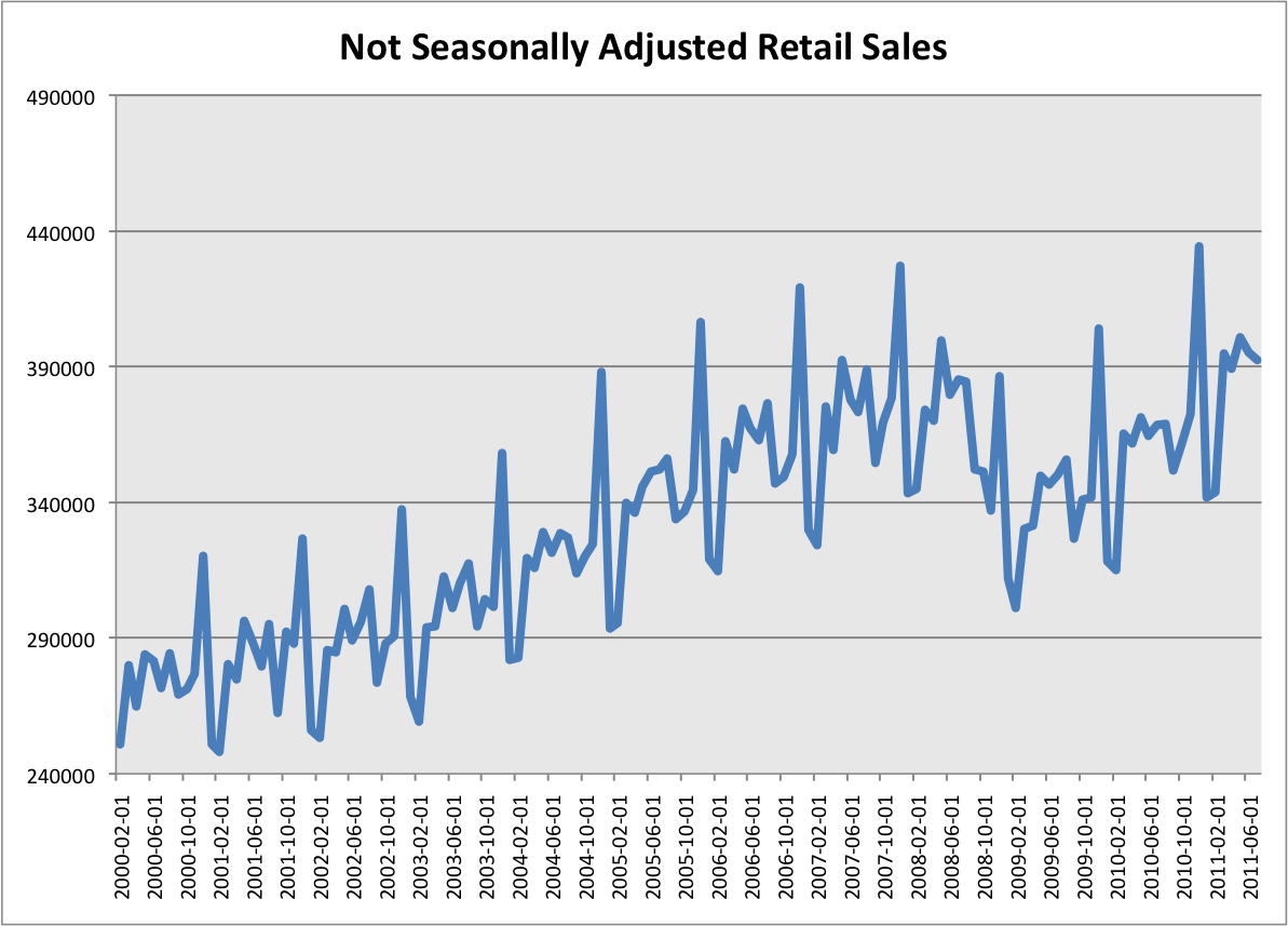Avondale Asset Management Confidence Intervals and Seasonal Adjustment