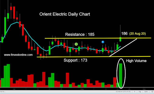 Orient electric share stock price target, finvestonline.com