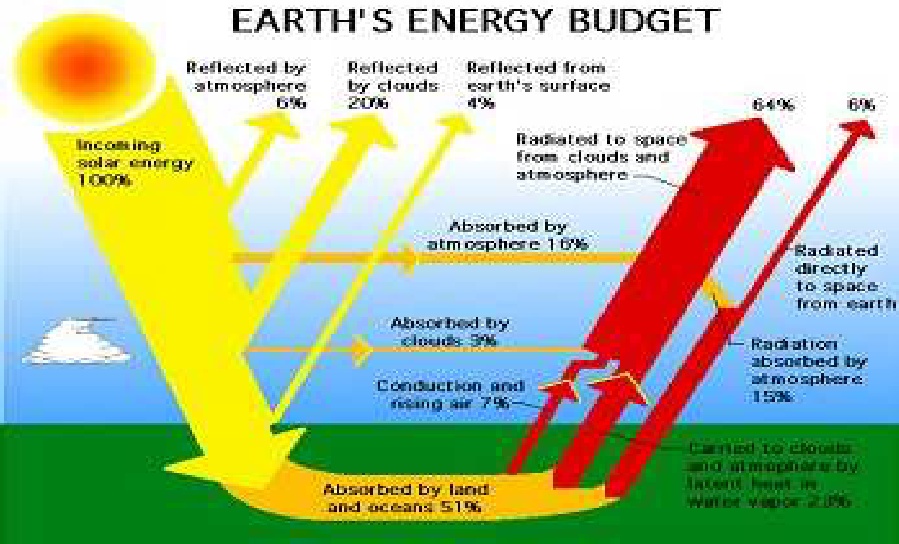 GEOFIZIK STPM MEMAHAMI PROSES INTERSEPSI DI ATMOSFERA DAN