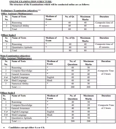IBPS CRP RRB Exam Pattern IBPS CRP RRB Office Scale-I and Office-Assistant Exam Pattern