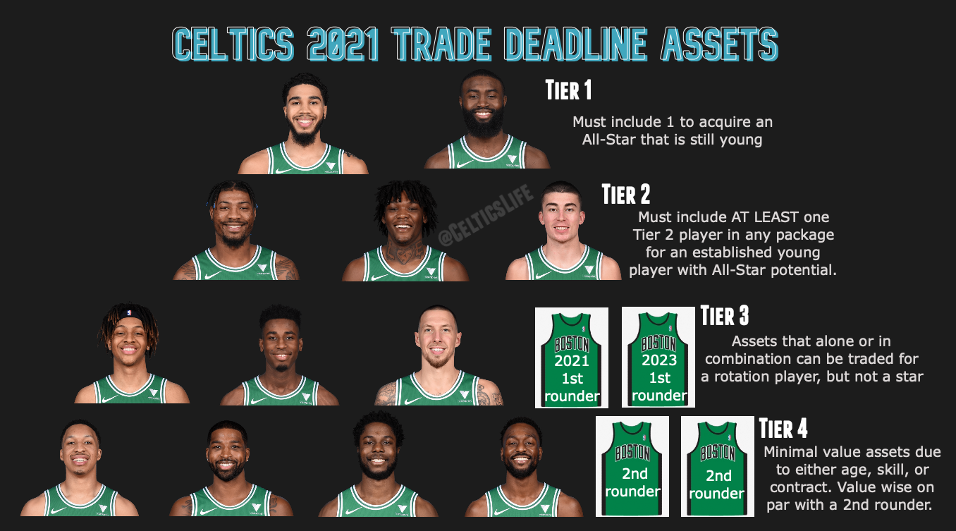 Celtics 2021 Trade Deadline asset pyramid