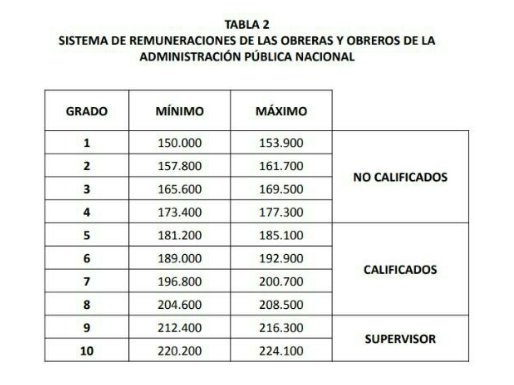 Nuevo tabulador Obreros y administrativos + Gaceta oficial: N° 6.484 Extraordinario. Aumento de salario integral para trabajadores públicos y privados Nuevo tabulador Obreros y administrativos + Gaceta oficial: N° 6.484 Extraordinario. Aumento de salario integral para trabajadores públicos y privados