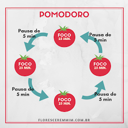 Imagen ilustrativa de pomodoro 25/5 min