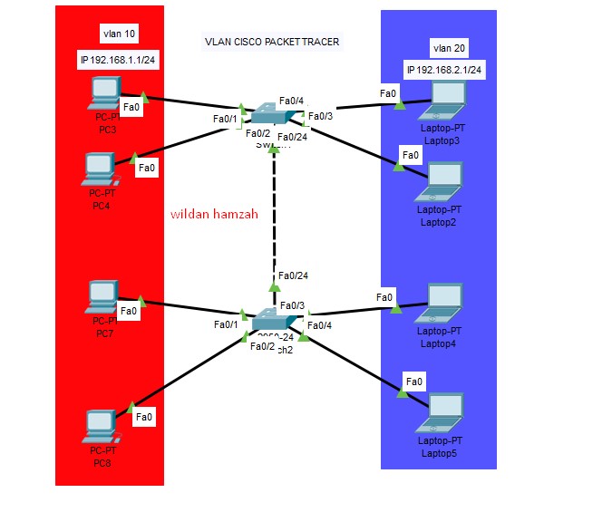 VLAN MODE TRUNK