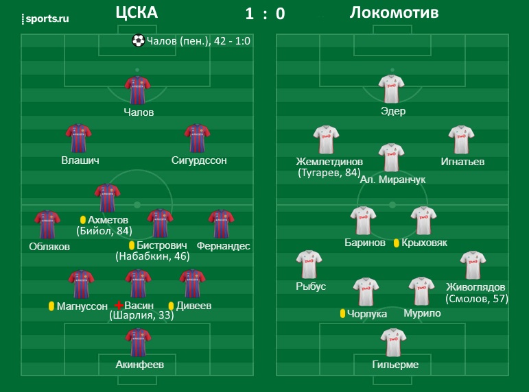 Схема цска. ЦСКА Спортинг схема. Спортинг стартовый состав. ЦСКА Спортинг расстановка. Расстановка ЦСКА С Локо.
