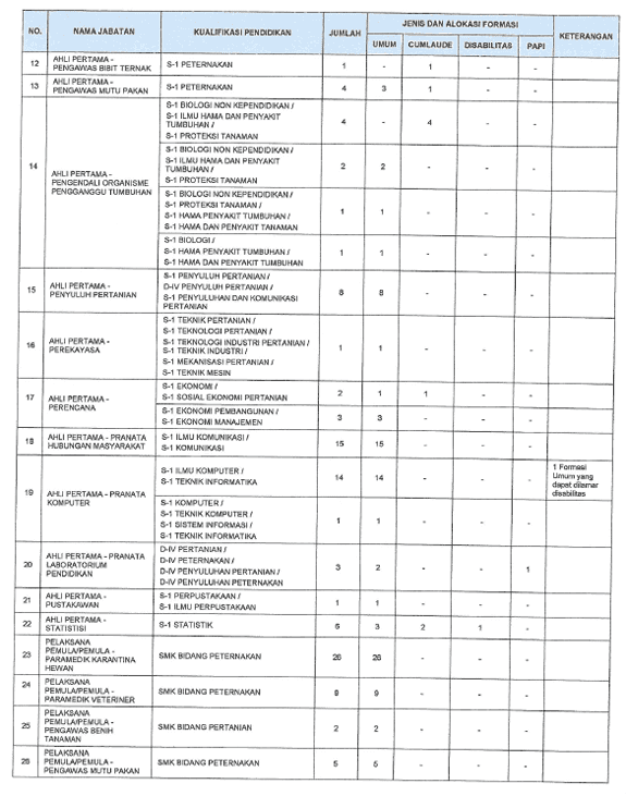Proses Rekrutmen Lowongan Kerja Dinas Pertanian Magelang 2025 Terbaru