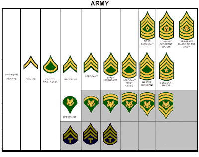 Battle And Special Warfare Movies : US Military Rank Insignia