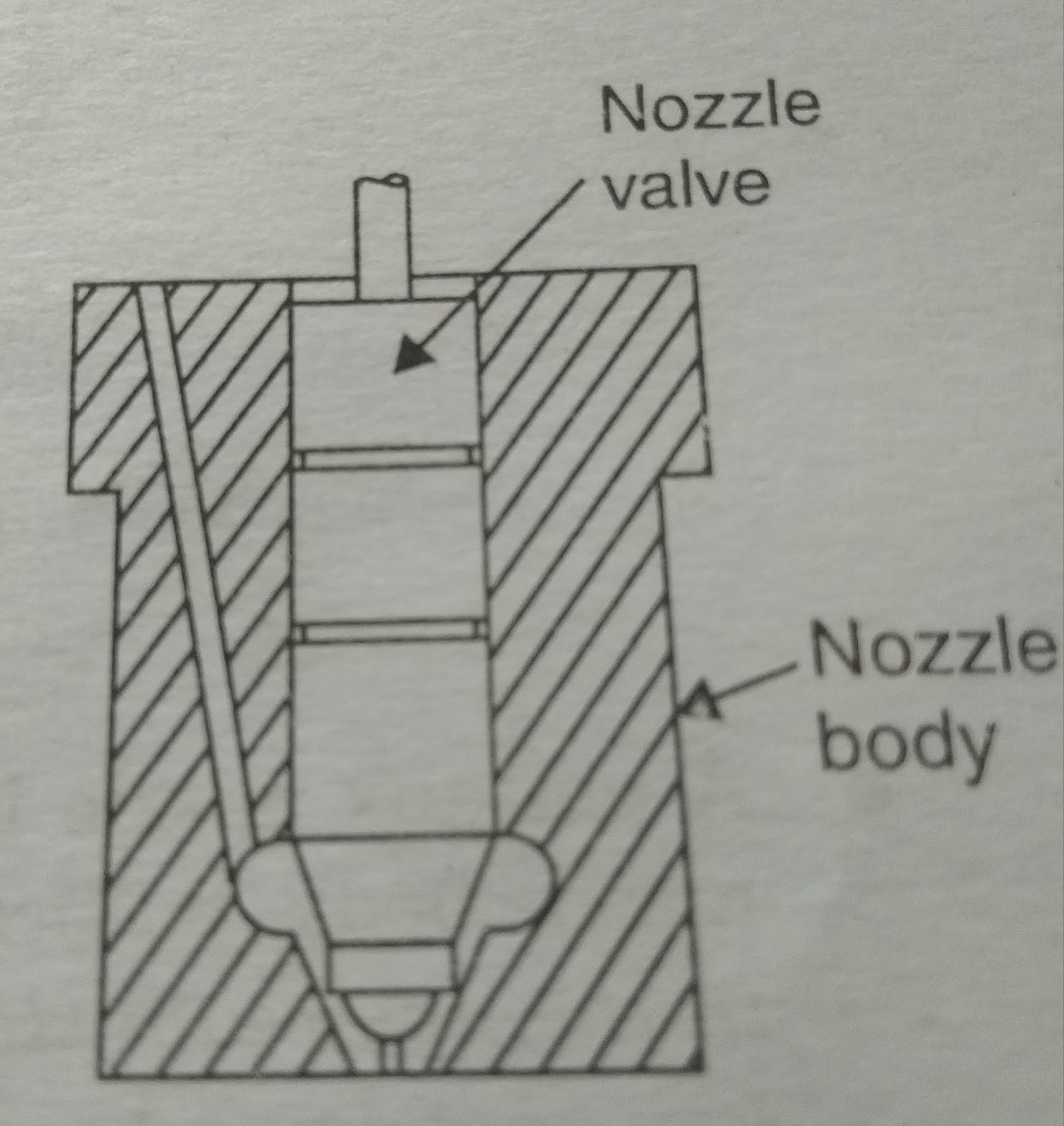 Types of Nozzle , Classification of Nozzles , Advantages and