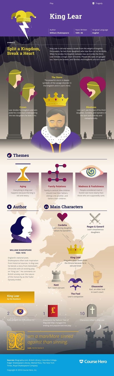 an analysis of the main character in william shakespeares king lear Home → no fear shakespeare → king lear → characters regard by all of the good characters in the play—the king of france marries to king lear whose. an analysis of the main character in william shakespeares king lear Home → no fear shakespeare → king lear → characters regard by all of the good characters in the play—the king of france marries to king lear whose.