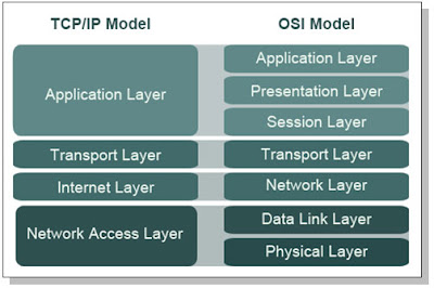 working of 7 layers of OSI Network model