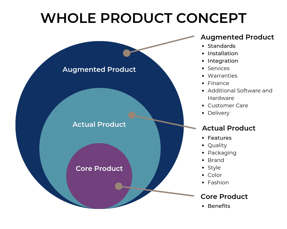 Whole предложения. Product Concept. Whole product. Product Concept in marketing. Product Concept examples.