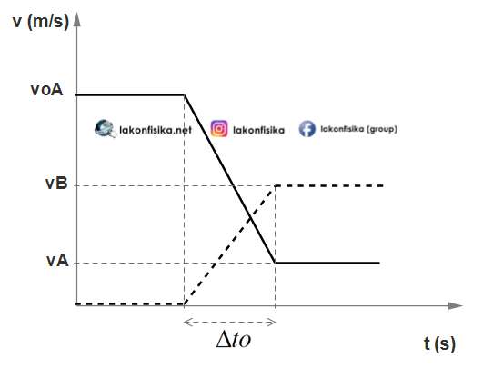 Soal Impuls, Momentum, dan Tumbukan - Soal UTBK 2019 - TKA Fisika