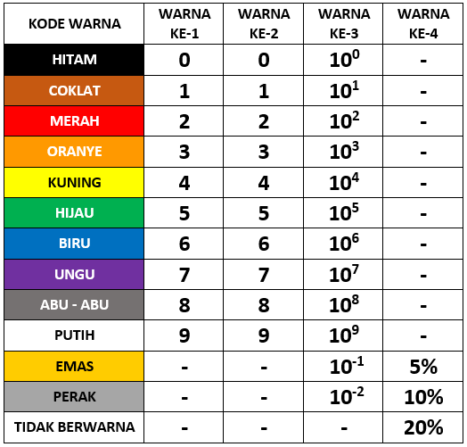 CARA MEMBACA DAN MENGHITUNG NILAI RESISTOR Sepuh 86