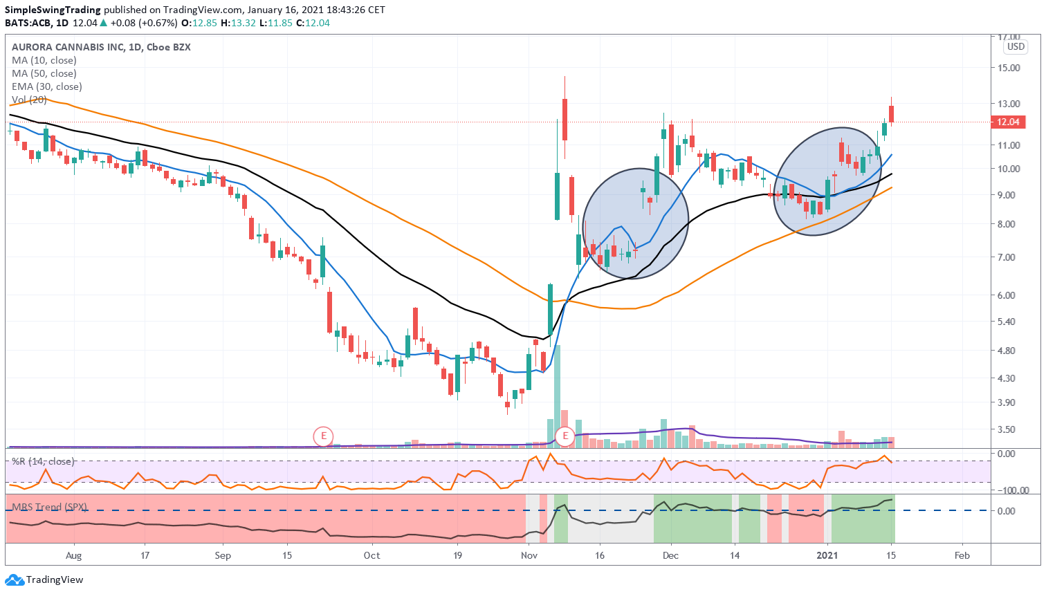 Aurora Simple Swing Trading Update