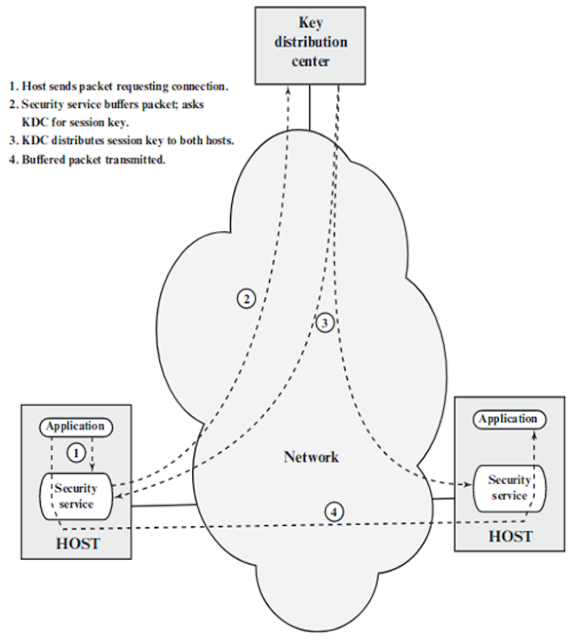 Chirag's Blog: Symmetric Key Distribution using Symmetric Encryption ...