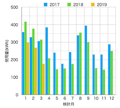 電気使用量の推移