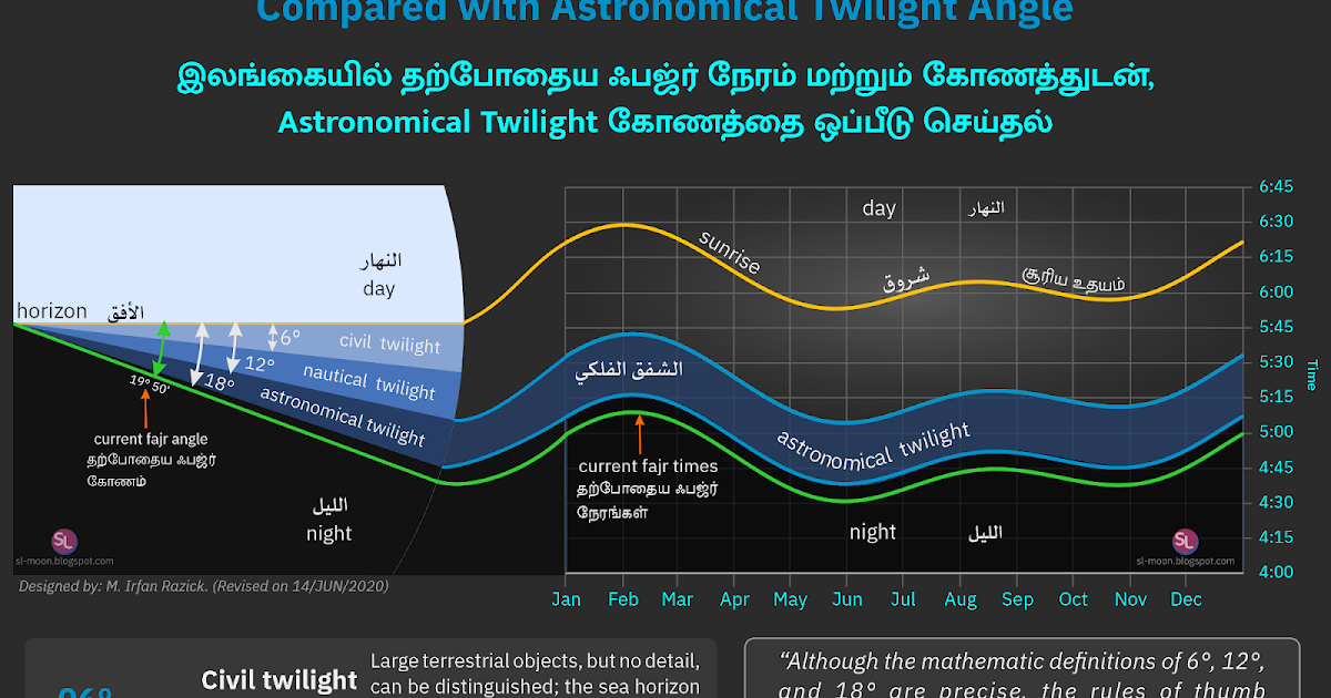 SL MOON Current Fajr Time and Angle in Sri Lanka Compared with