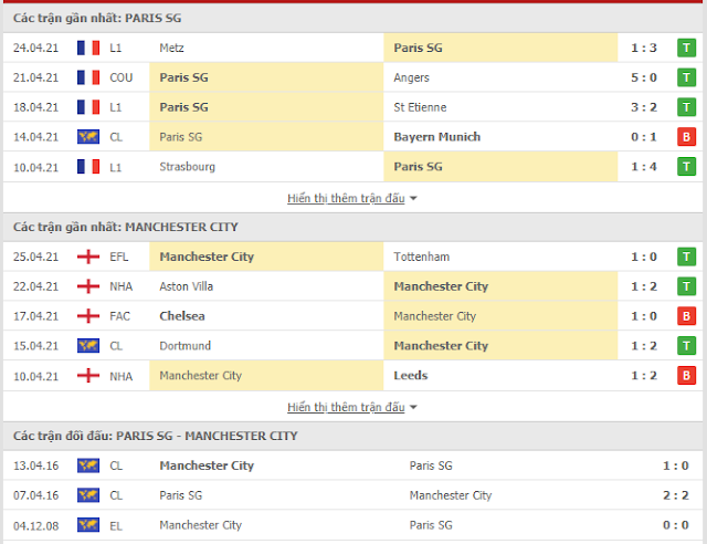 Chuyên gia nhận định PSG vs Man City, 02h ngày 29/4/2021 Thong-ke-psg-mc-29-4