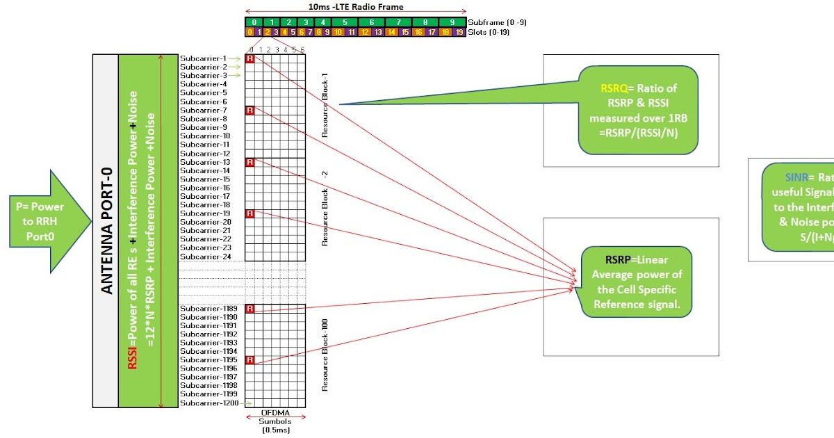 LTE RSRPRSSIRSRQ AND SINR The Field Test Parameters