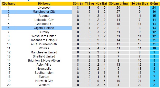 Crystal vs Man City, 23h30 ngày 19/10 - Ngoại Hạng Anh Crystal4