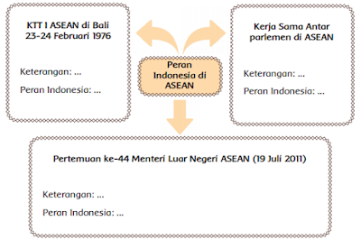 peta pikiran Peran Indonesia di ASEAN www.simplenews.me