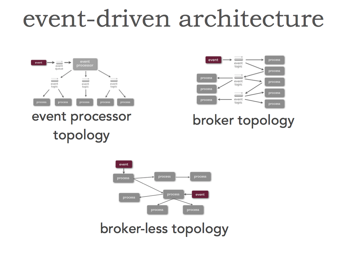 Driven architecture. Событийно-ориентированная архитектура (event-Driven Architecture):. Event Driven архитектура. Event Driven Architecture. Message Driven архитектура.