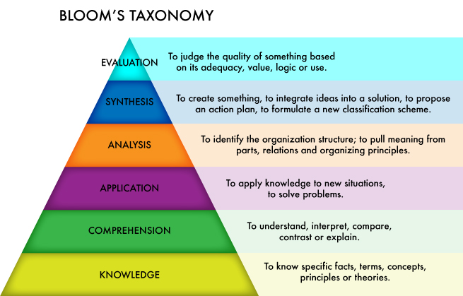 Educational Centre Blooms Taxonomy