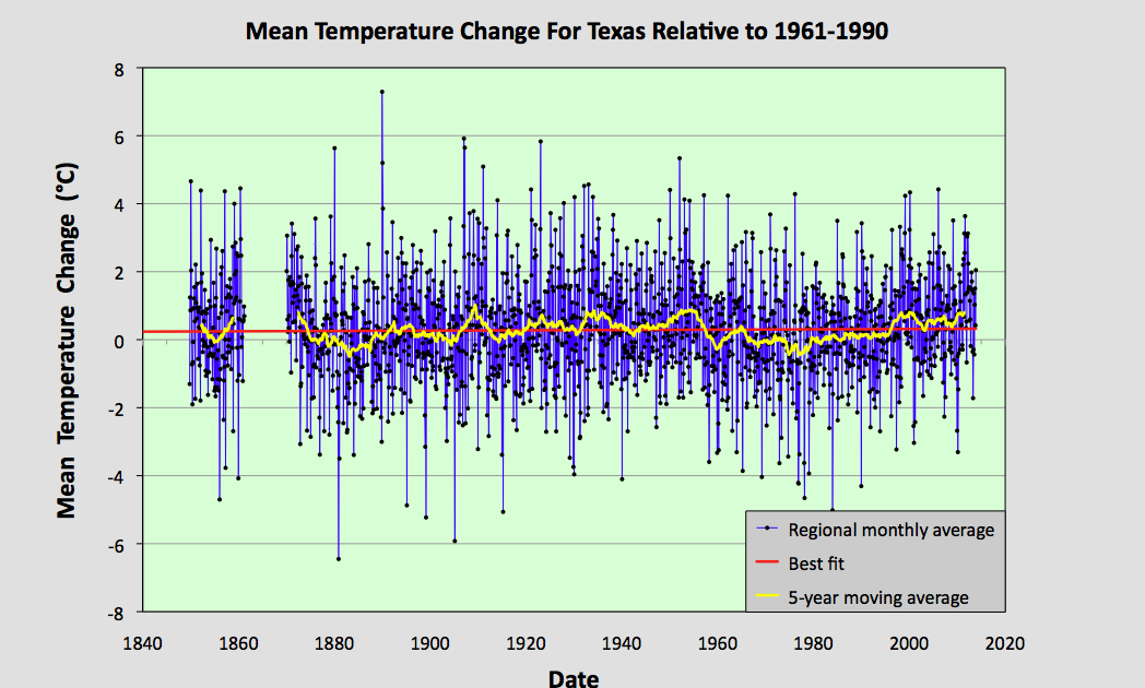 Climate Science Investigations 52. Texas temperature trends STABLE