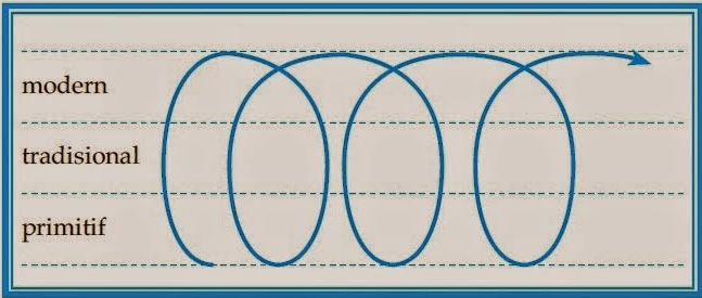 Contoh Teori Siklus Perubahan Sosial - Kaisar Soal