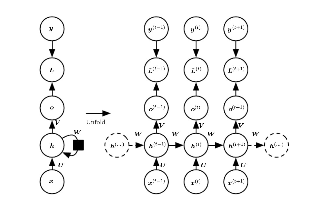 RNN Neural Network. Прогнозирование временных рядов нейросети. LSTM анализ временных рядов. RNN операции. Теги для нейросети