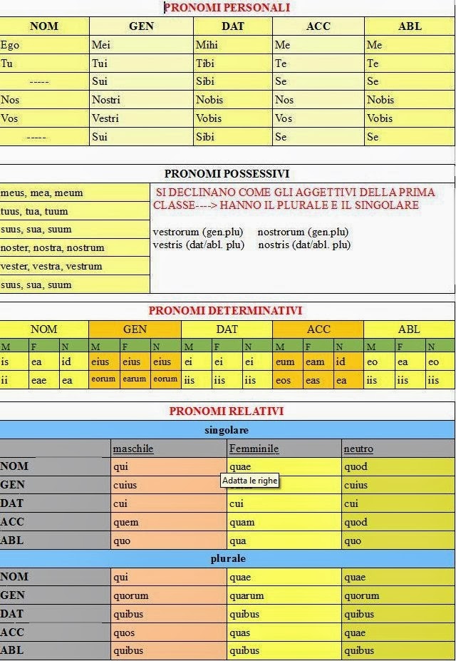 Ripasso Facile SCHEMA PRONOMI LATINO jpg (640x927)