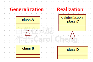 UML類別圖:Generalization vs Realization | 自學程式誌