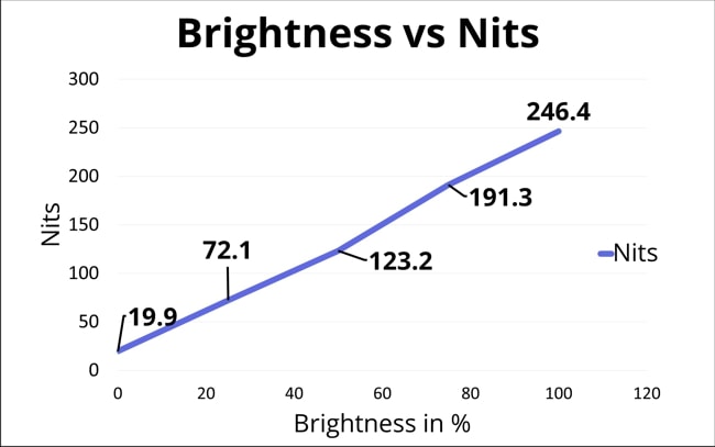 The chart of Display brightness vs nits at 0%, 25%, 50%, 75%, and 100% of screen brightness.