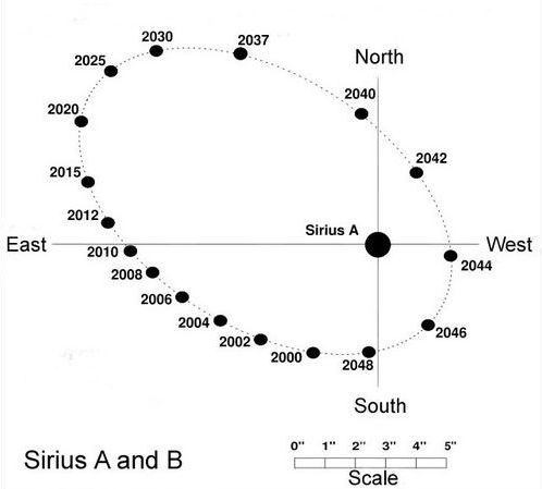 天狼星B會在2025年進入新一輪的50年循環。屆時天狼星B會和天狼星系的主星-天狼星A距離最遠