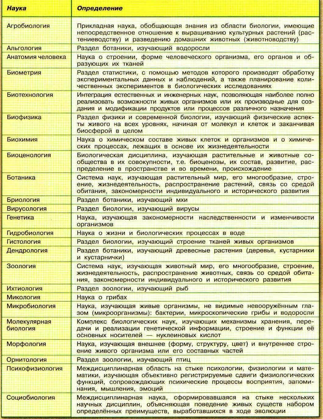 Область биологии изучающая растения. Раздел биологии изучающий птиц. Основные науки изучающие живые организмы. Наука изучающая распространение животных. Ботаника альгология бриология дендрология.