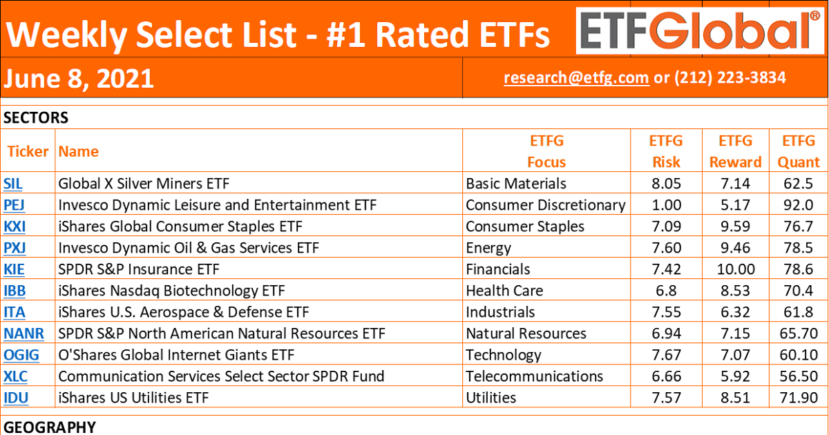 ETF Global 1 Rated ETFs ETFG Weekly Select List 6/8/21