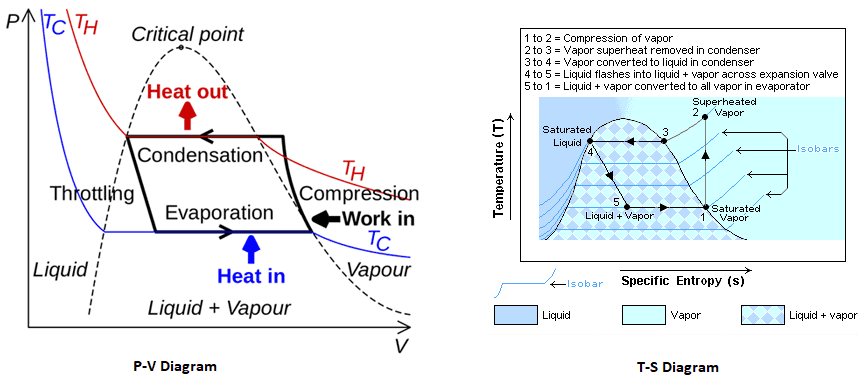 Mechanism And Working Of A Vapour Compression