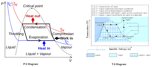 P-V and T-S diagram of vapour compression refrigeration