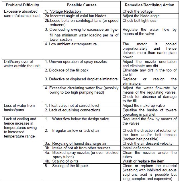 Cooling Tower Problems