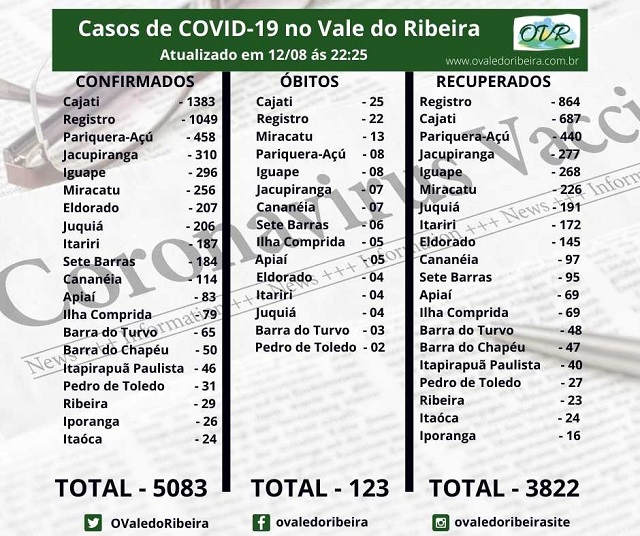 Vale do Ribeira  soma 5083 casos positivos, 3822  recuperados e 123 mortes do Coronavírus - Covid-19