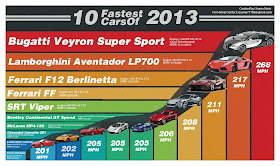 The world 10 Fastest Cars 2013.