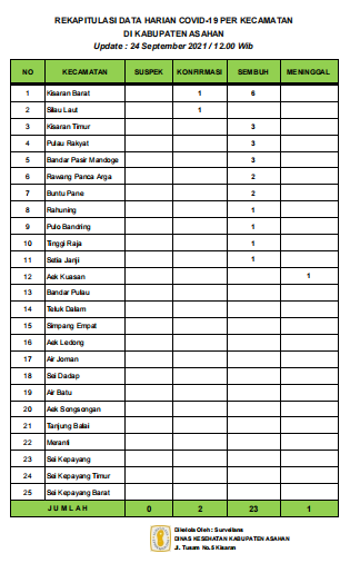 2 Warga Asahan Terkonfirmasi Covd-19, Sembuh 23 Orang dan Meninggal Dunia 1 Orang 2 Warga Asahan Terkonfirmasi Covd-19, Sembuh 23 Orang dan Meninggal Dunia 1 Orang