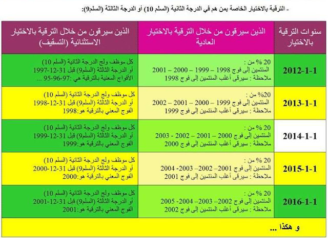 معلومات هامة حول الترقية بالاختيار والتسقيف 3