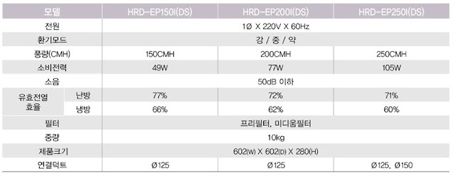 Hệ thống thông gió thu hồi nhiệt hiệu quả cao thương hiệu đến từ Hàn Quốc HRD-EP150I-4